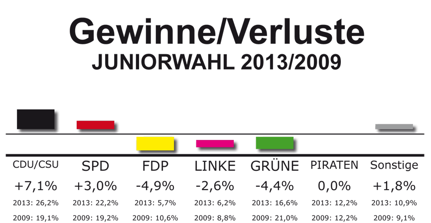 tl_files/Inhalte/Bilder/Bundestagswahl/Endergebnis/gewinne-verluste.gif